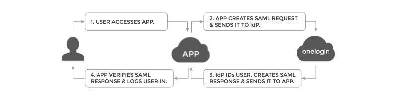 SAML Platforms