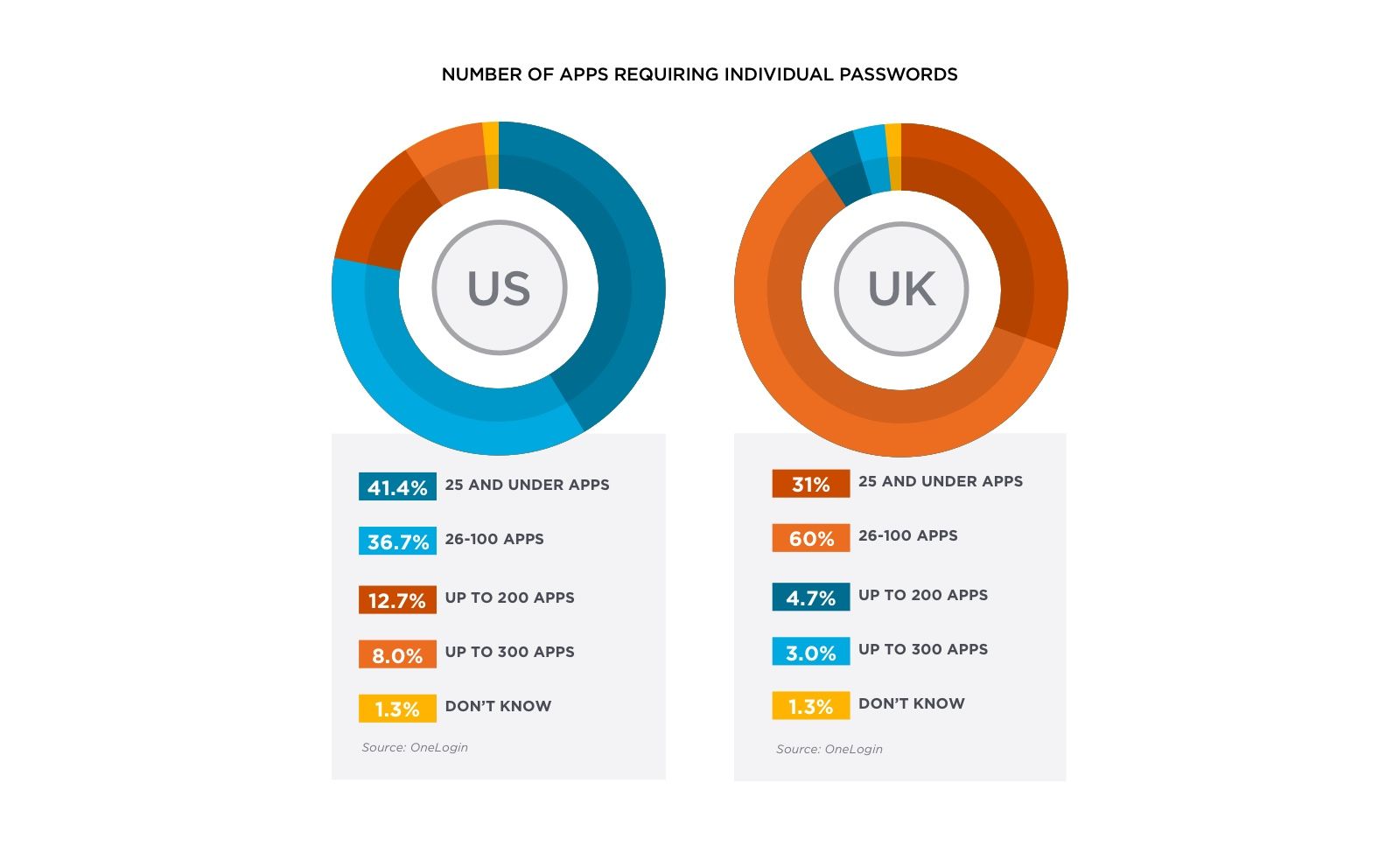 Number of US & UK business apps requiring individual passwords