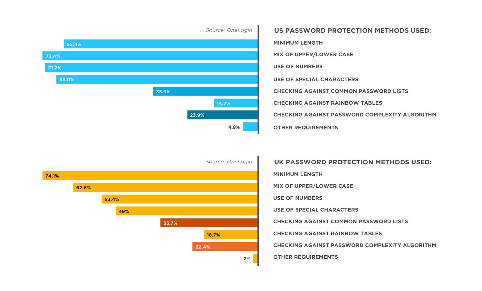 Password protection methods used in the UK & US