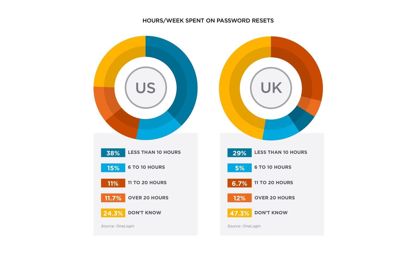 Hours per week spent on password resets in the US & UK