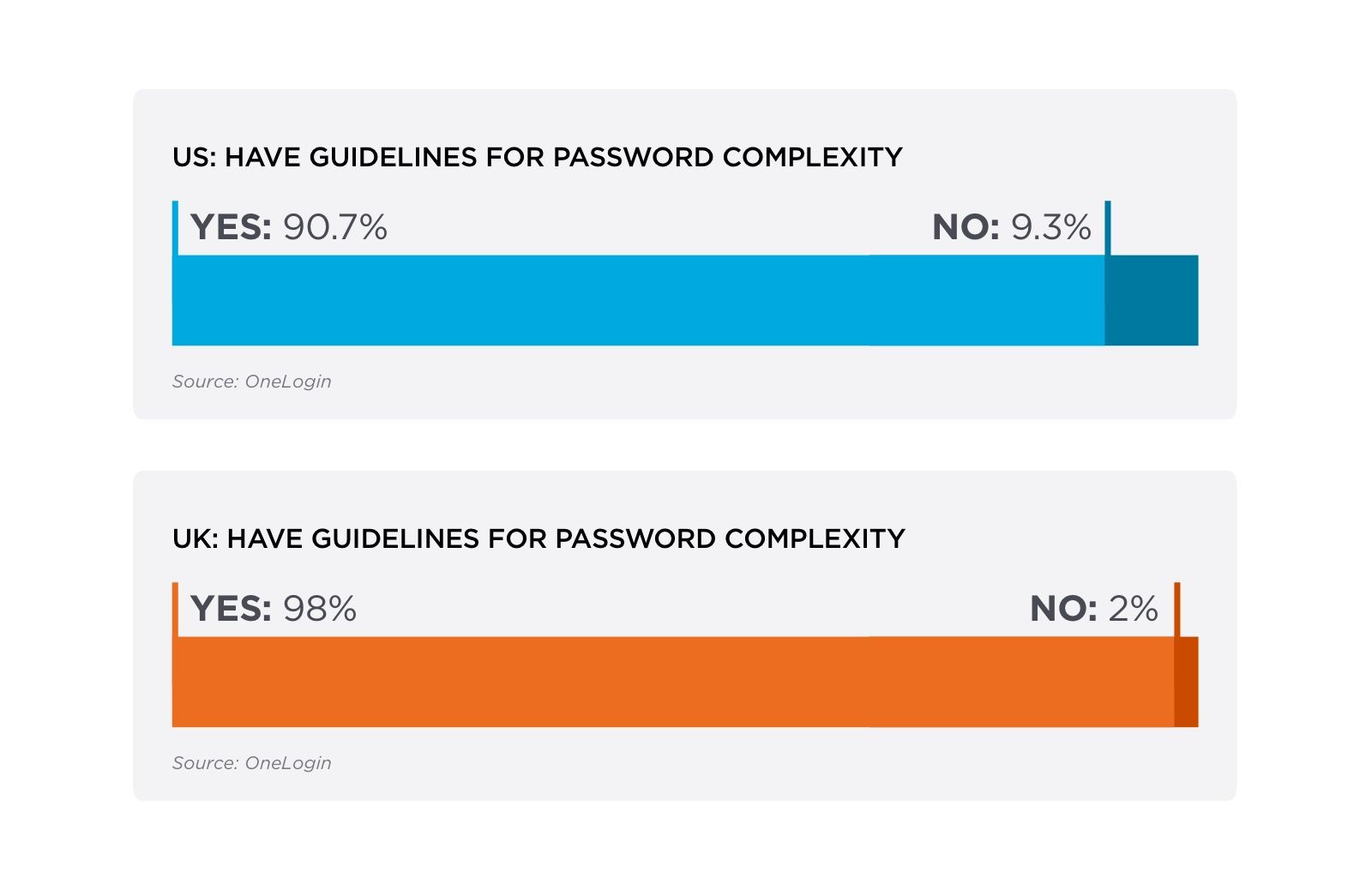 Password complexity in the US & UK