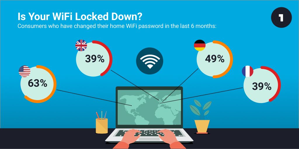 Changing home WiFi passwords