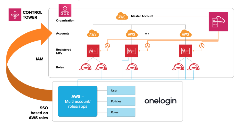 AWS Control Tower Integration | OneLogin Blog
