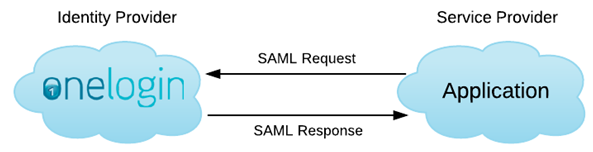 OneLogin as an Identity Provider