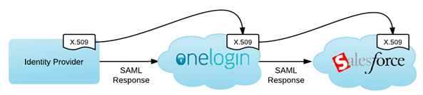 OneLogin as a Service Provider