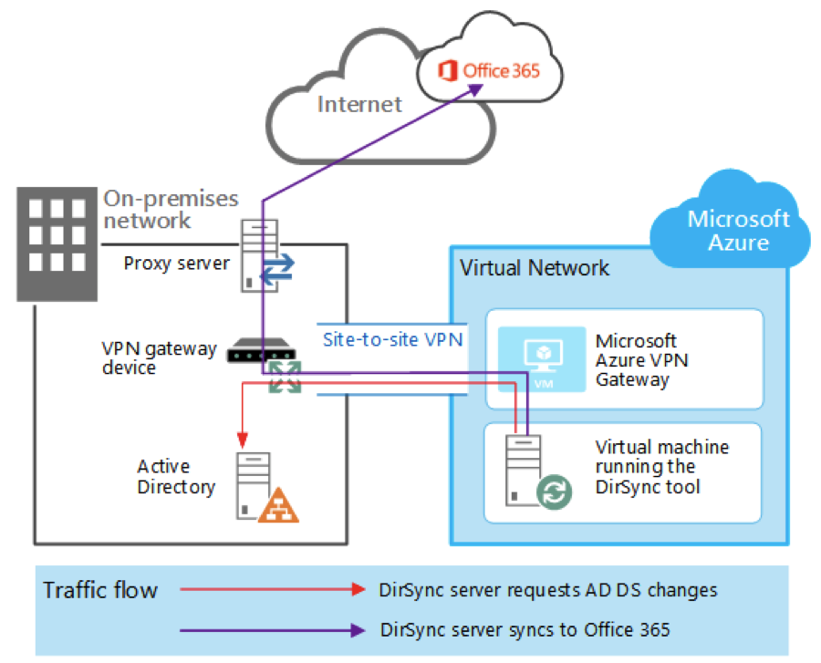 Office 365 with ADFS and DirSync
