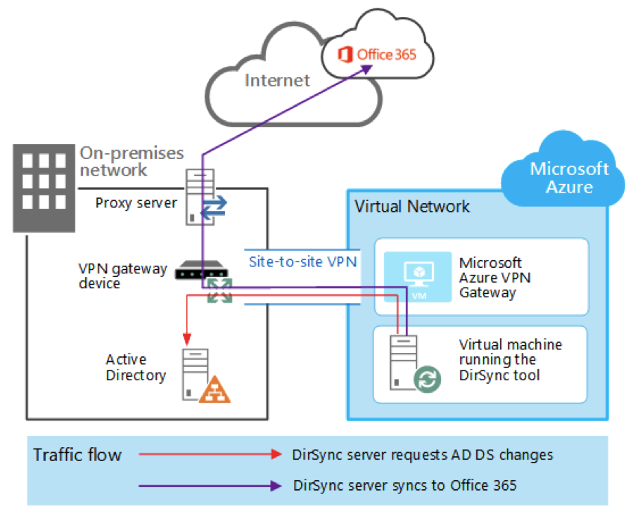 OneLogin AD Integration for Your Office 365 Rollout | OneLogin Blog