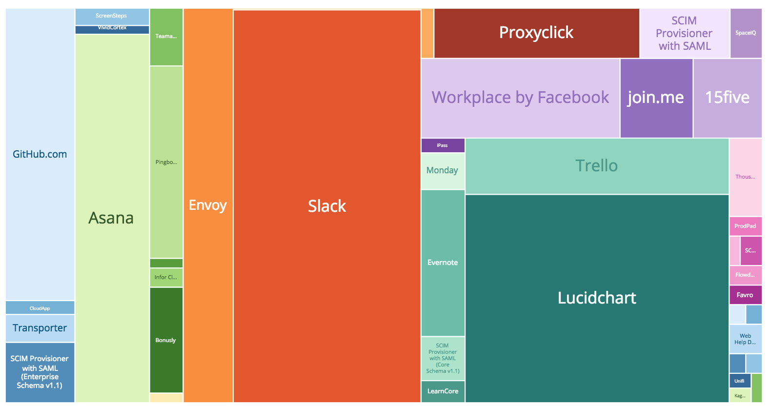 SCIM adoption by OneLogin customers