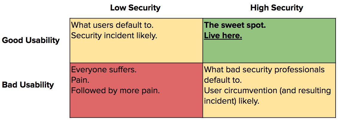 Usability vs Security Matrix