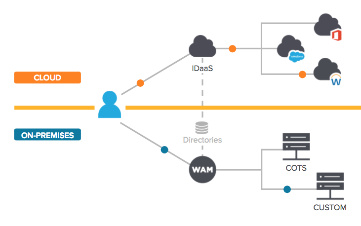 Unified Access to both cloud and on-premises systems.