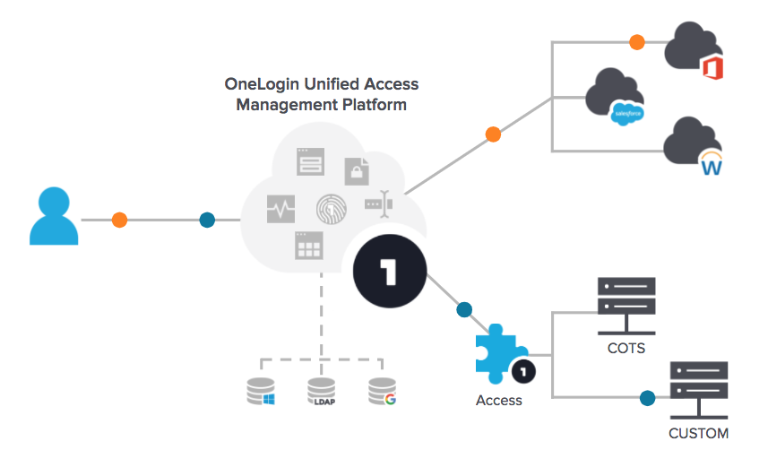 OneLogin Unified Access Management Platform
