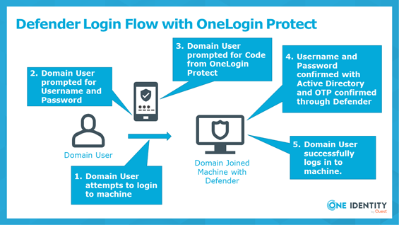 Defender using OneLogin Protect