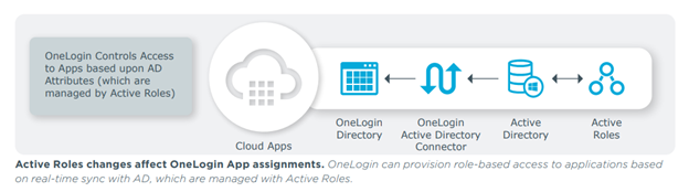 Active Roles and OneLogin Flow