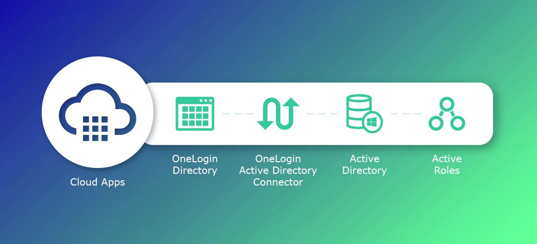 Active Roles to OneLogin