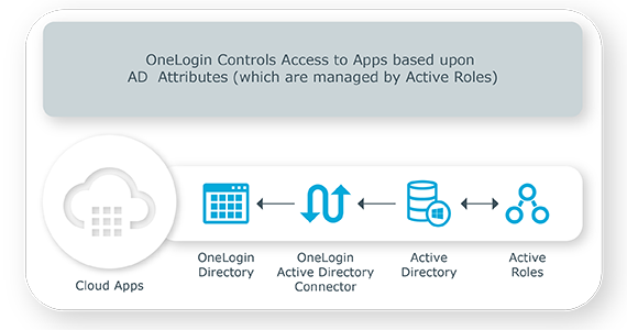 OneLogin MFA: Modern Protection for Your Apps & Data