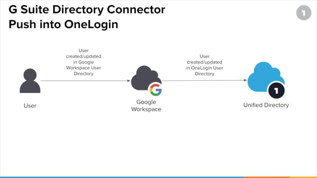 Configuring the G Suite App Connector Pt 2