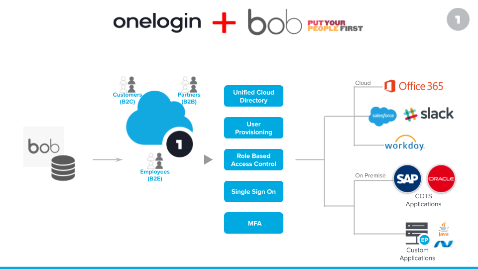 OneLogin plus hibob integration