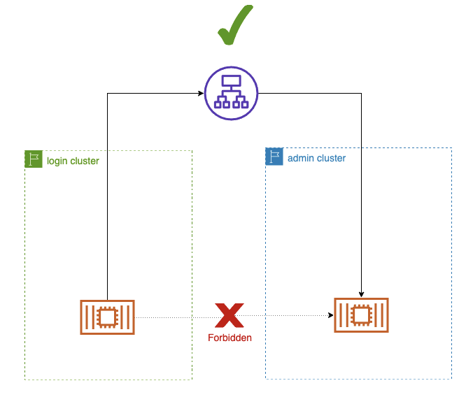 Cross-cluster synchronous operation