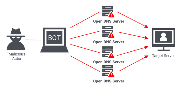 Volumetric DDoS attack