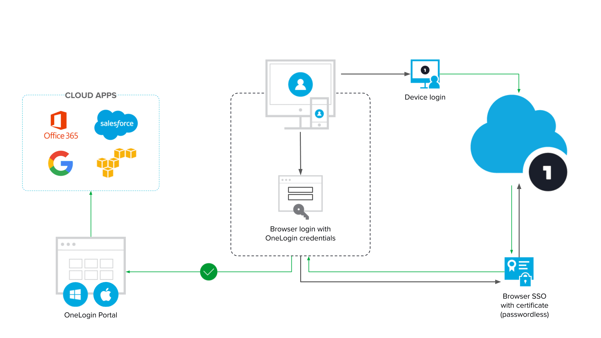 OneLogin Desktop Pro for Windows architecture