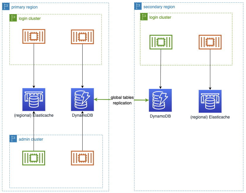 Using DynamoDB global tables and (regional) Elasticache