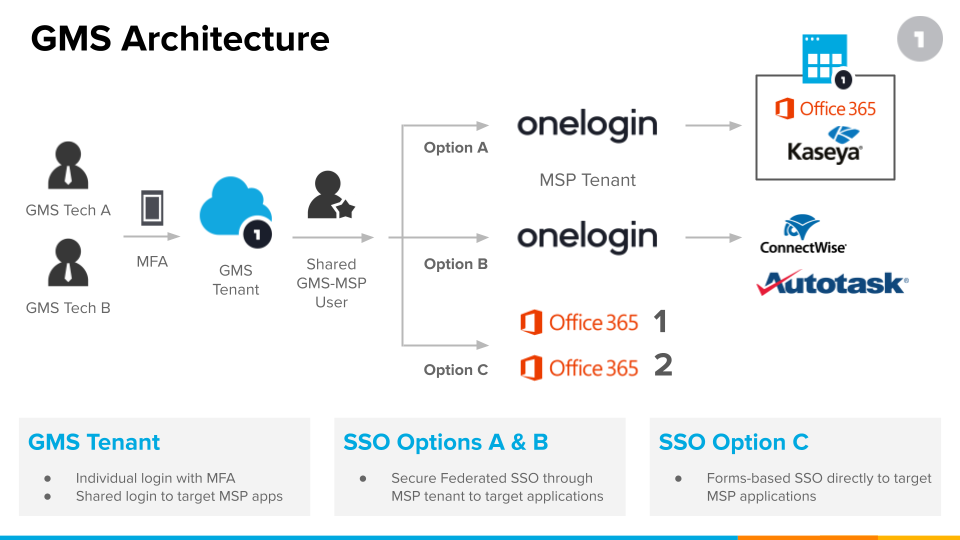 parent child architecture for msps gms slides