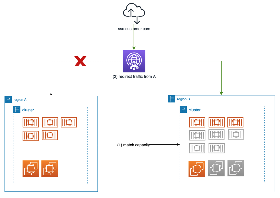 Region failover with pre-capacity match