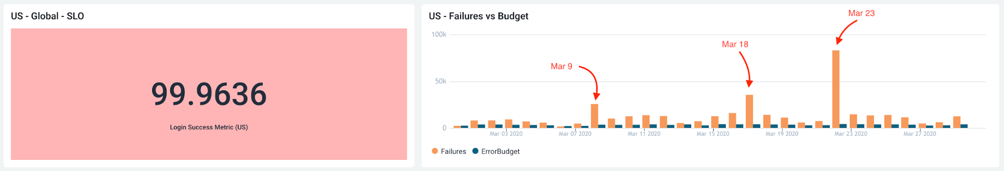 Failures vs budget in EU