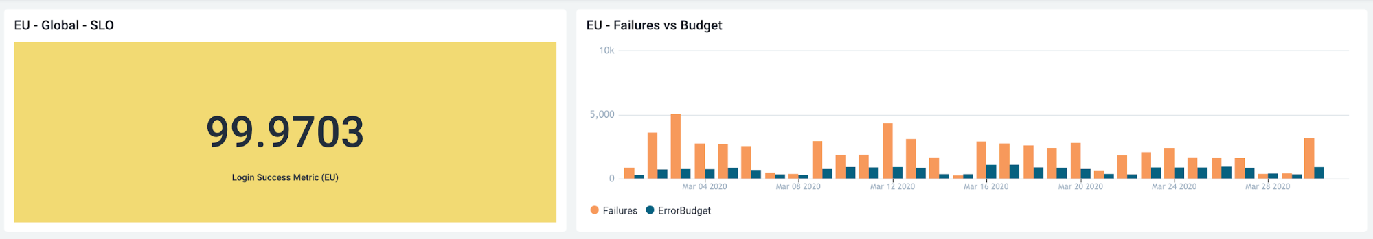 Failures vs budget in US