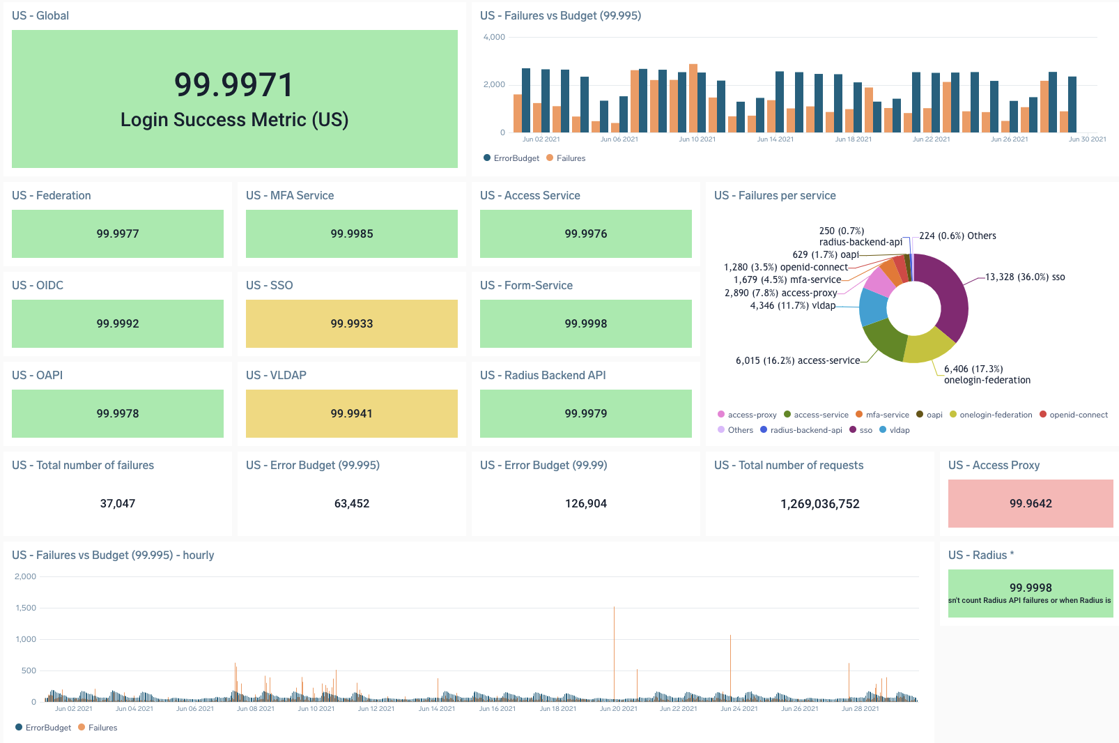 Final reliability dashboard