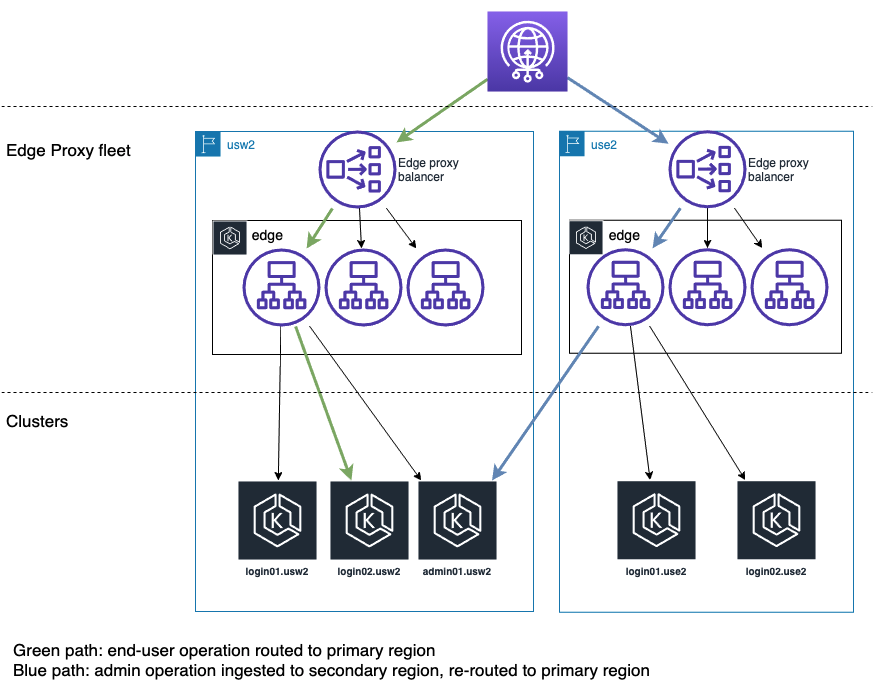 Edge Proxy fleet to clusters