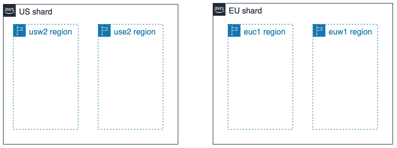 US shards and EU shards