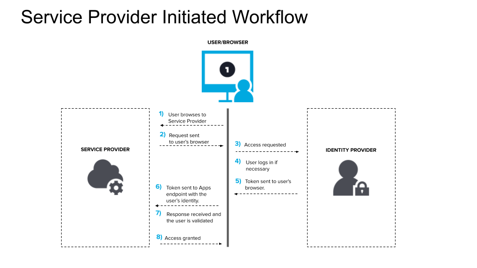 sso workflow