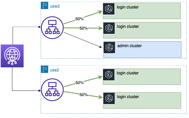 50/50% traffic split between login clusters
