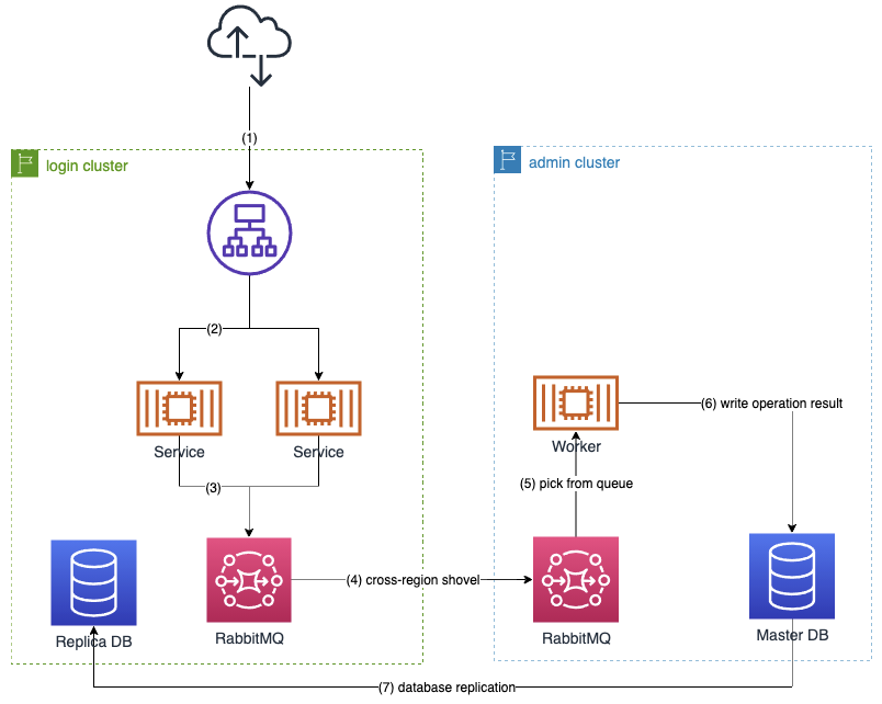 Processing async write operations